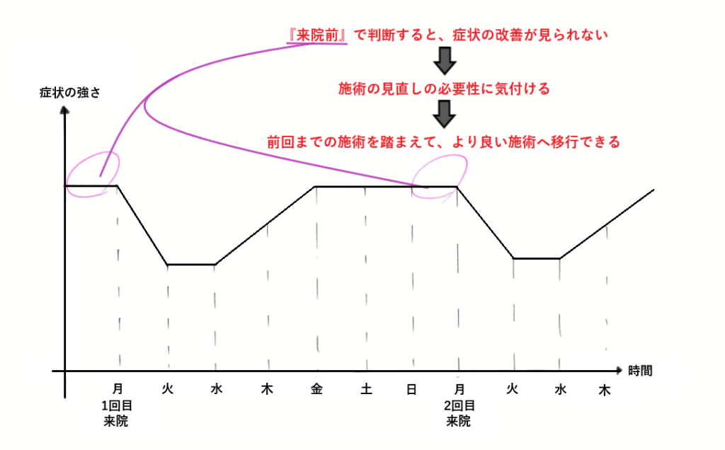 施術の効果を前回施術前と今回施術前で比較すると、症状の改善が見られない事に気付けるので、施術の方針を変えることが出来るメリットがある。