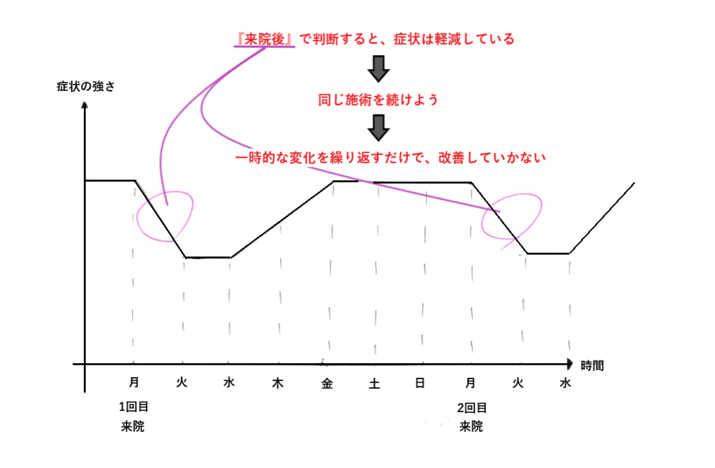 施術の効果を施術後で判断すると、症状は軽減しているので同じ施術を続けてしまう。
しかし一時的な変化を繰り返すだけで、改善していかないケースを見逃すことがある。