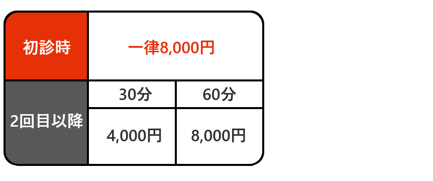 初診時と2回目以降の料金表